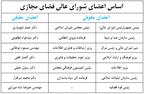 شورای عالی فضای مجازی کم کار است